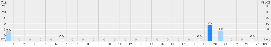 高根山(>2023年08月07日)のアメダスグラフ