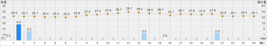 四日市(>2023年08月07日)のアメダスグラフ