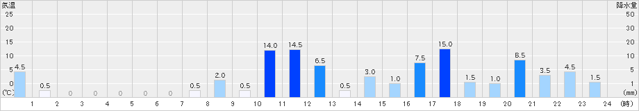 笠取山(>2023年08月07日)のアメダスグラフ