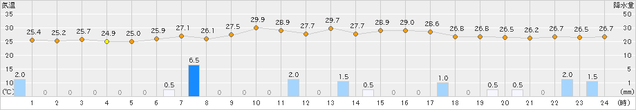 南伊勢(>2023年08月07日)のアメダスグラフ