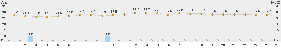 今津(>2023年08月07日)のアメダスグラフ