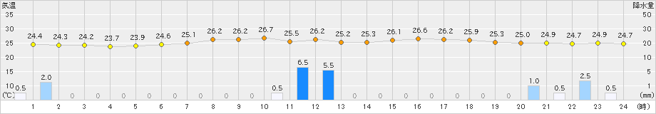信楽(>2023年08月07日)のアメダスグラフ