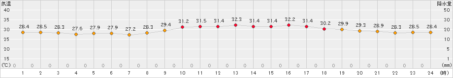 豊中(>2023年08月07日)のアメダスグラフ