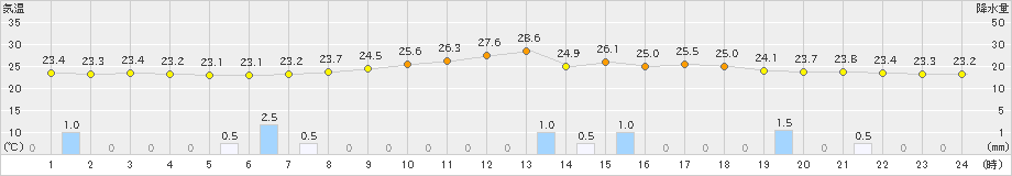 大宇陀(>2023年08月07日)のアメダスグラフ