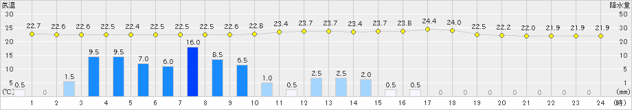 京上(>2023年08月07日)のアメダスグラフ