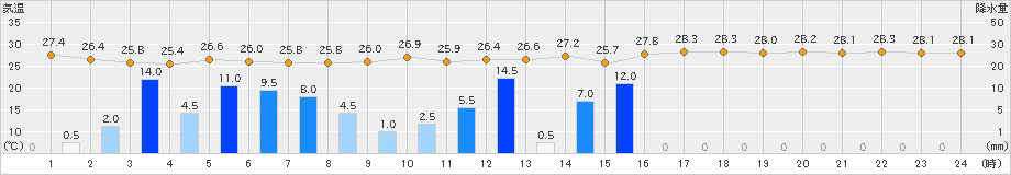 海陽(>2023年08月07日)のアメダスグラフ