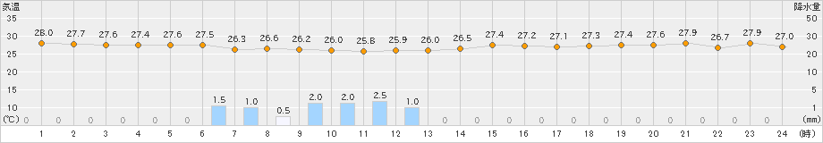 今治(>2023年08月07日)のアメダスグラフ