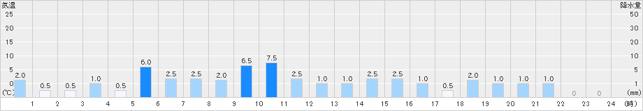 成就社(>2023年08月07日)のアメダスグラフ