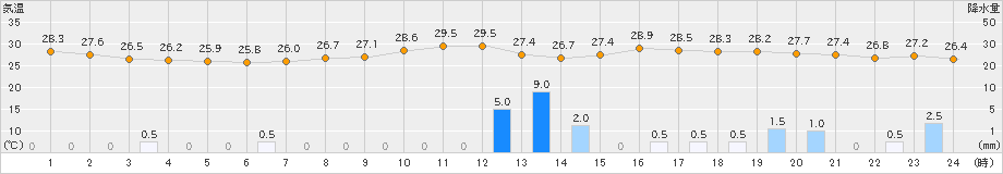 宇和島(>2023年08月07日)のアメダスグラフ