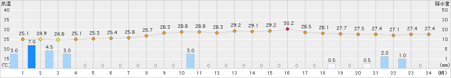 御荘(>2023年08月07日)のアメダスグラフ