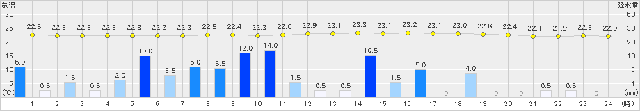 本川(>2023年08月07日)のアメダスグラフ