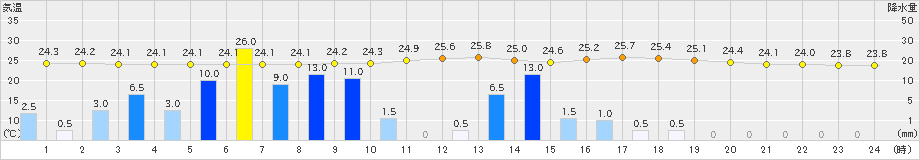 大栃(>2023年08月07日)のアメダスグラフ