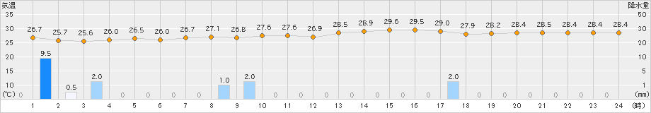 清水(>2023年08月07日)のアメダスグラフ