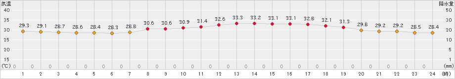 久留米(>2023年08月07日)のアメダスグラフ