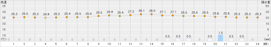 院内(>2023年08月07日)のアメダスグラフ