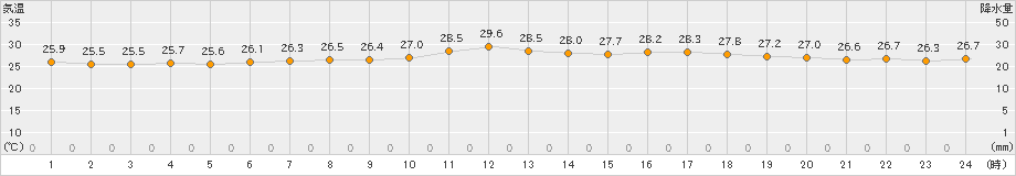 杵築(>2023年08月07日)のアメダスグラフ