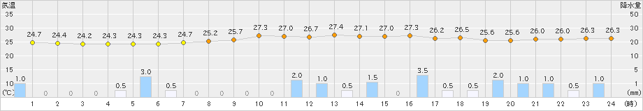 宇目(>2023年08月07日)のアメダスグラフ