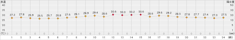 平戸(>2023年08月07日)のアメダスグラフ