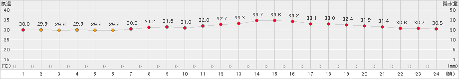 脇岬(>2023年08月07日)のアメダスグラフ