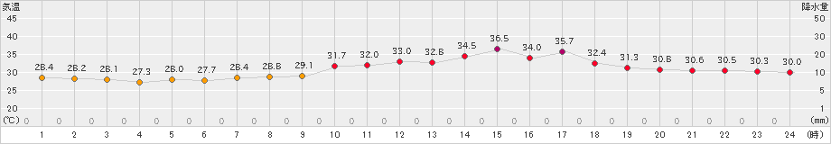 三角(>2023年08月07日)のアメダスグラフ