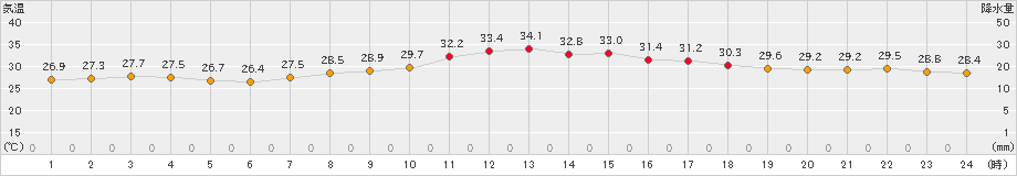 本渡(>2023年08月07日)のアメダスグラフ