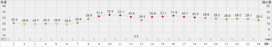 人吉(>2023年08月07日)のアメダスグラフ