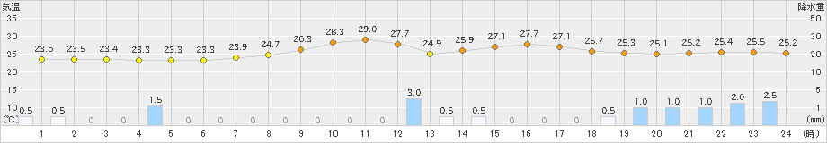 高千穂(>2023年08月07日)のアメダスグラフ