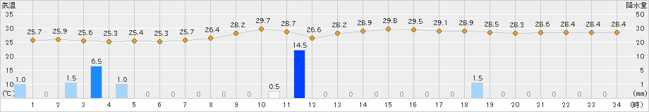 延岡(>2023年08月07日)のアメダスグラフ