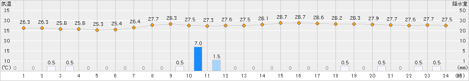 高鍋(>2023年08月07日)のアメダスグラフ