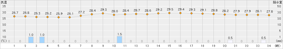 西都(>2023年08月07日)のアメダスグラフ