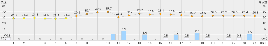 小林(>2023年08月07日)のアメダスグラフ