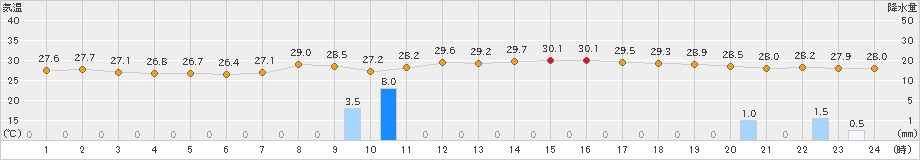 宮崎(>2023年08月07日)のアメダスグラフ