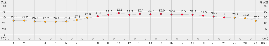 阿久根(>2023年08月07日)のアメダスグラフ