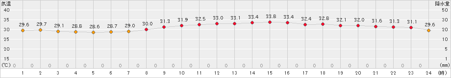 中甑(>2023年08月07日)のアメダスグラフ