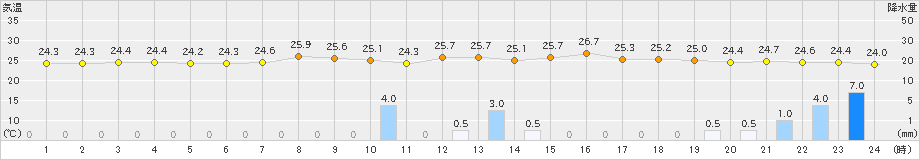 牧之原(>2023年08月07日)のアメダスグラフ