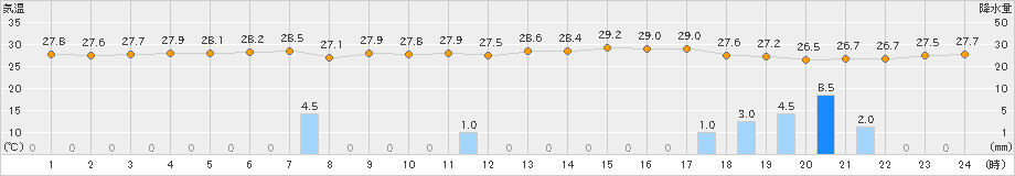 内之浦(>2023年08月07日)のアメダスグラフ