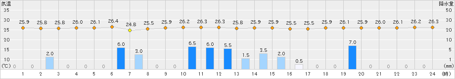 上中(>2023年08月07日)のアメダスグラフ