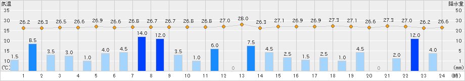 喜界島(>2023年08月07日)のアメダスグラフ