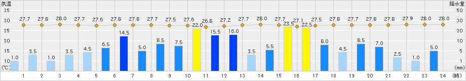 古仁屋(>2023年08月07日)のアメダスグラフ