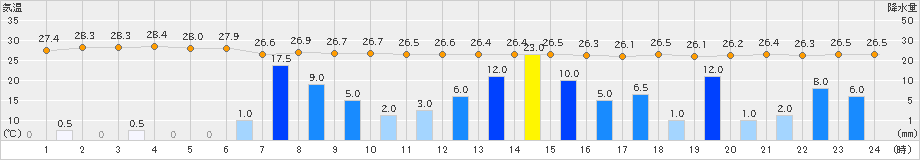 伊仙(>2023年08月07日)のアメダスグラフ