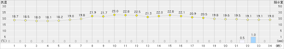 興部(>2023年08月09日)のアメダスグラフ