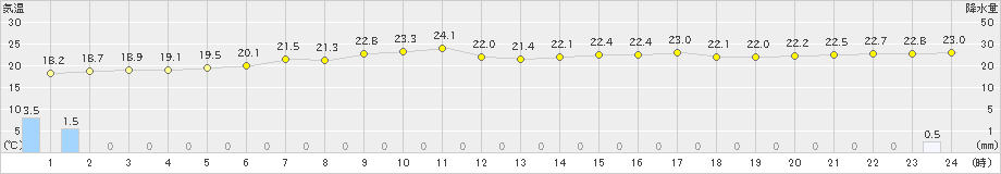 白糠(>2023年08月09日)のアメダスグラフ