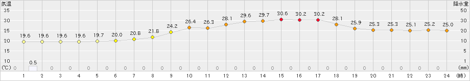 足寄(>2023年08月09日)のアメダスグラフ