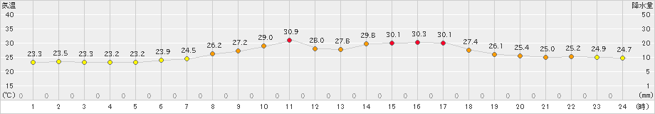 せたな(>2023年08月09日)のアメダスグラフ