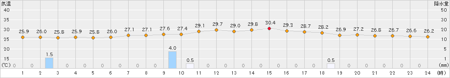 若柳(>2023年08月09日)のアメダスグラフ