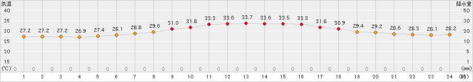 新庄(>2023年08月09日)のアメダスグラフ