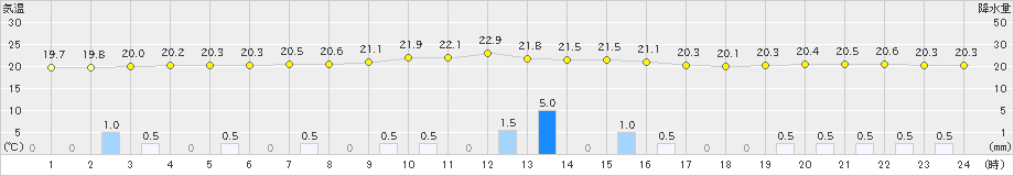 鷲倉(>2023年08月09日)のアメダスグラフ