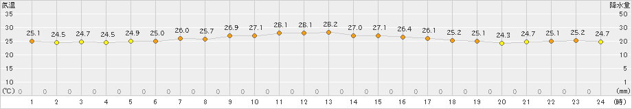 猪苗代(>2023年08月09日)のアメダスグラフ