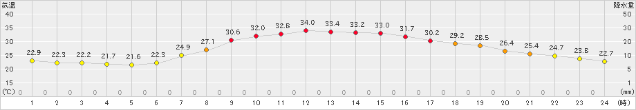 只見(>2023年08月09日)のアメダスグラフ