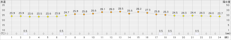 川内(>2023年08月09日)のアメダスグラフ